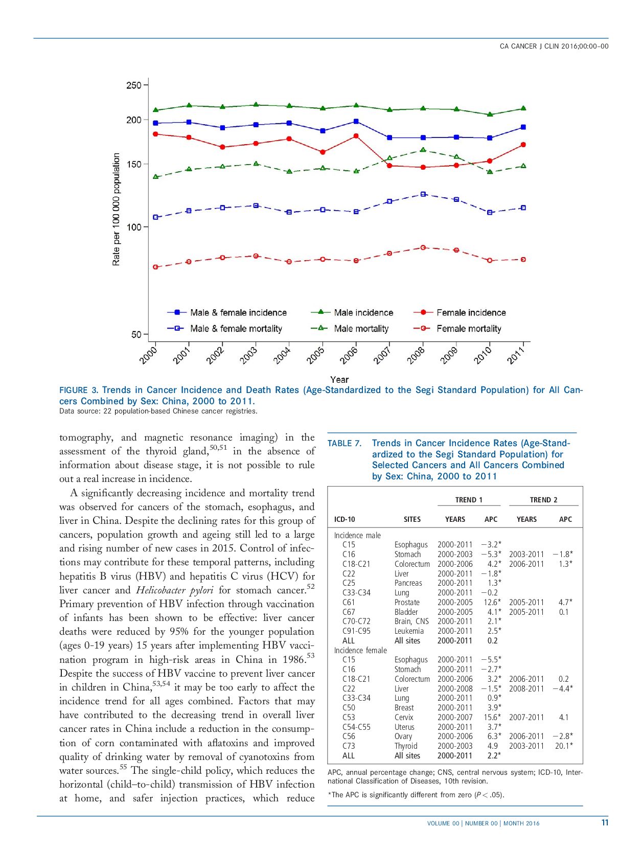 cancer-statistics-in-china-2016-11