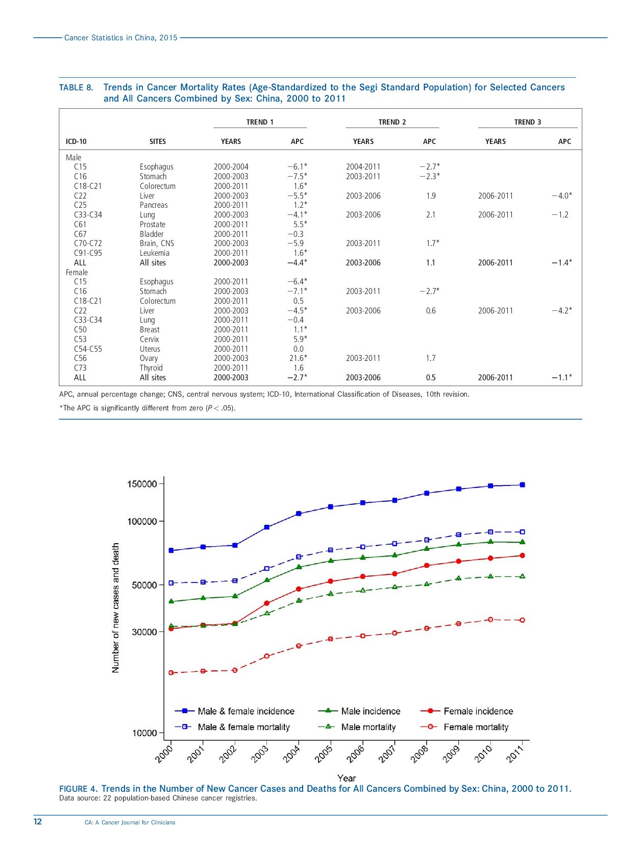 cancer-statistics-in-china-2016-12