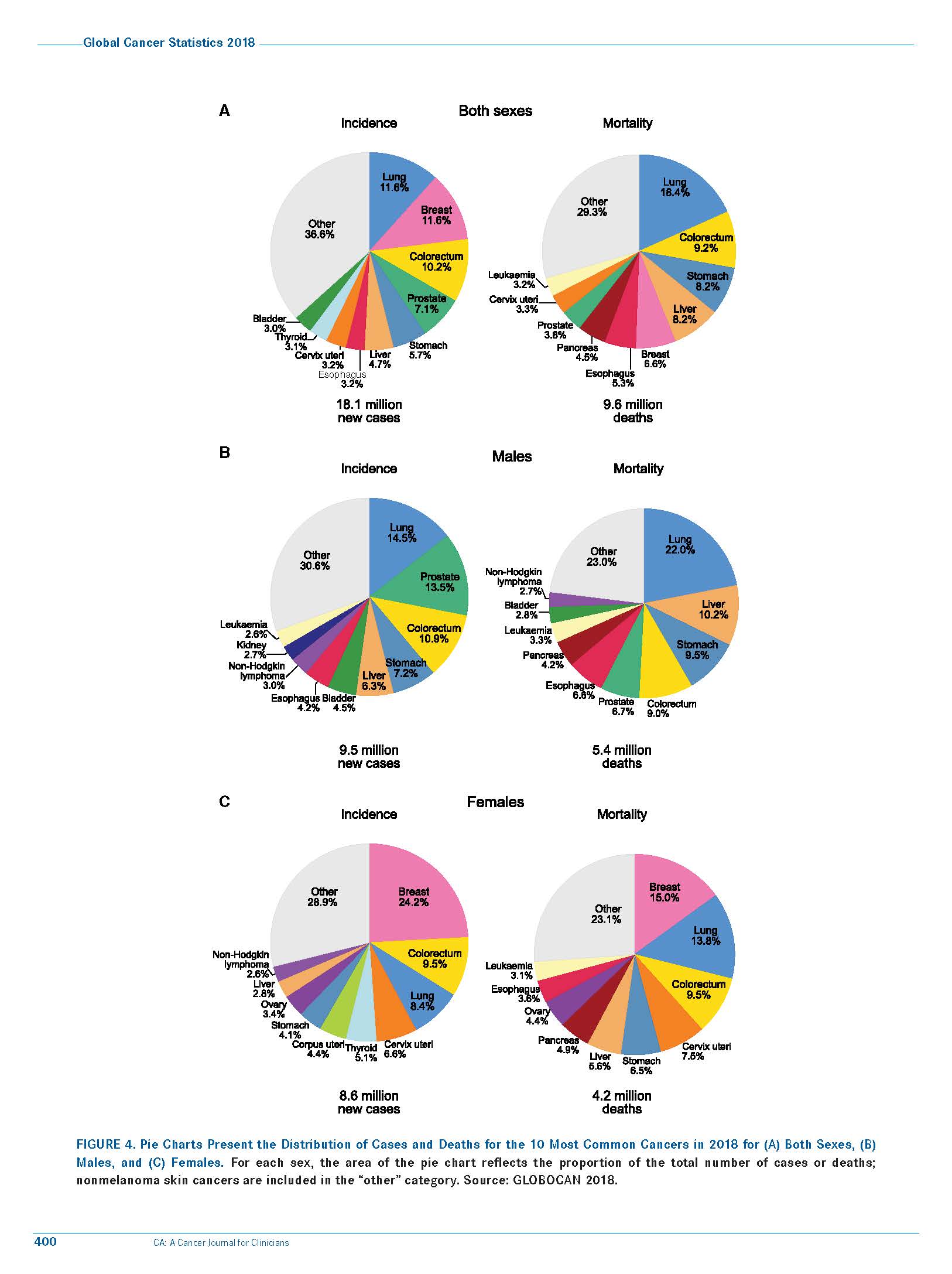 Global Cancer Statistics 2018 Globocan Estimates Of Incidence And